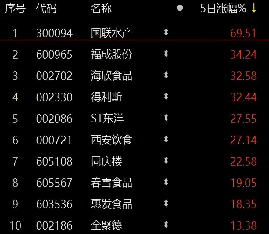 来福威食品盘中异动 临近午盘股价大涨5.57%