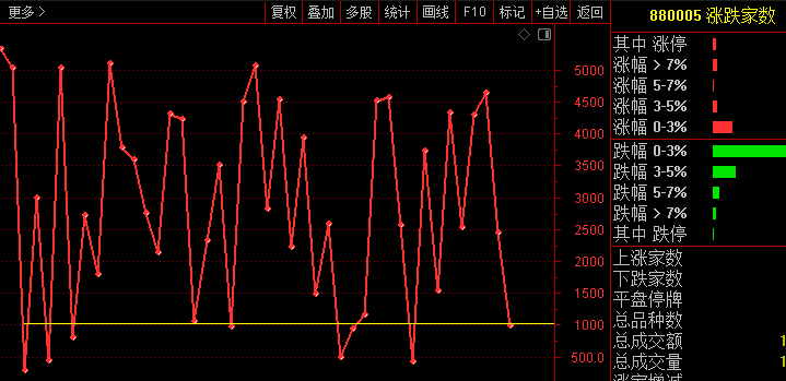 达纳盘中异动 下午盘大幅拉升5.03%