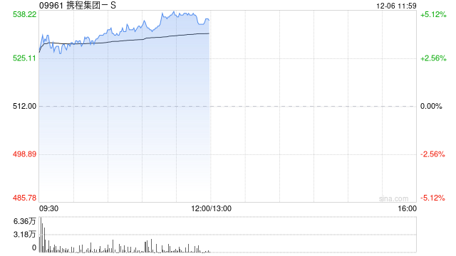 携程集团-S早盘上涨3% 机构指出高基数下收入增长稳定