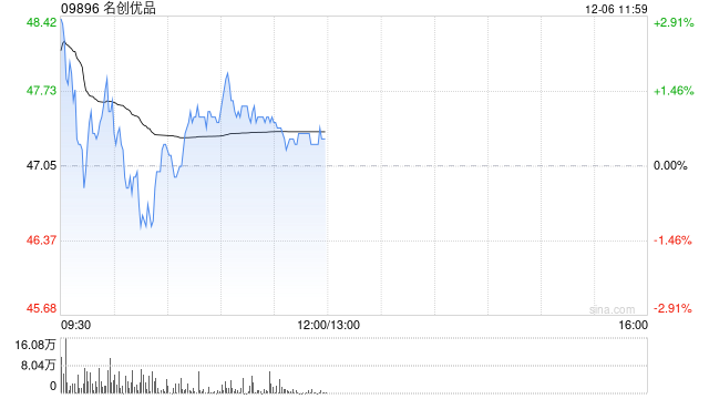 名创优品早盘高开逾7% 花旗给予目标价52.50港元