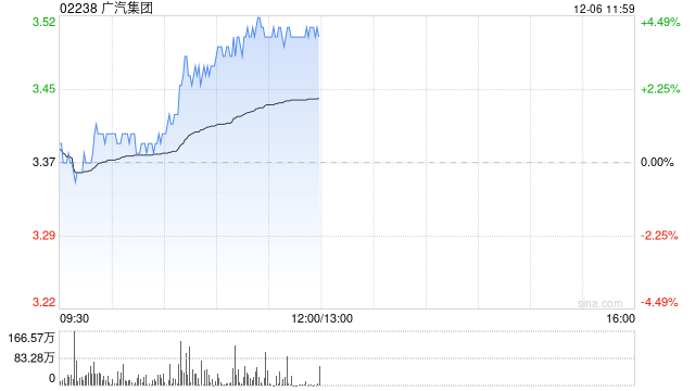 广汽集团及全资子公司广汽资本拟将巨湾技研18.82%股权转让给广汽工业集团