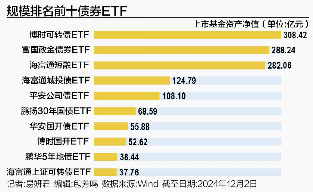 债券ETF加速扩容  规模突破1500亿元，增量来自博时、富国