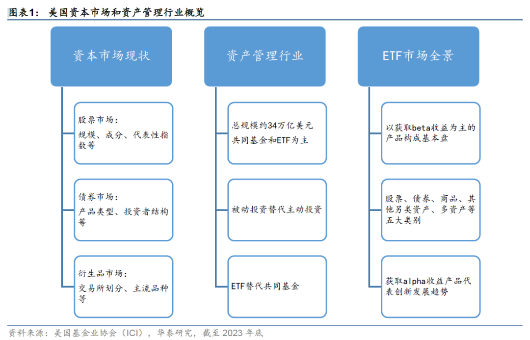 华泰金工 ｜ 美国资本市场与资管行业——海外市场产品研究系列之二