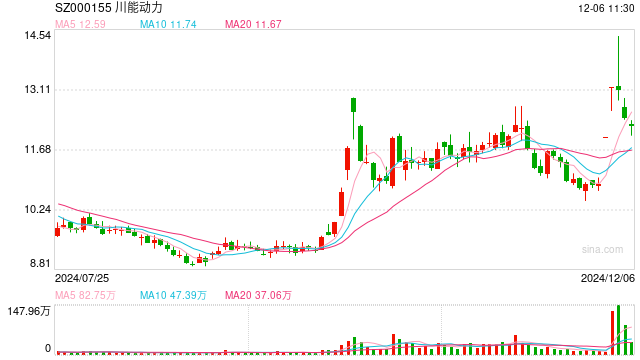 四川国资大整合！控股股东拟战略重组，川能动力两连板、川投能源盘中涨逾9%