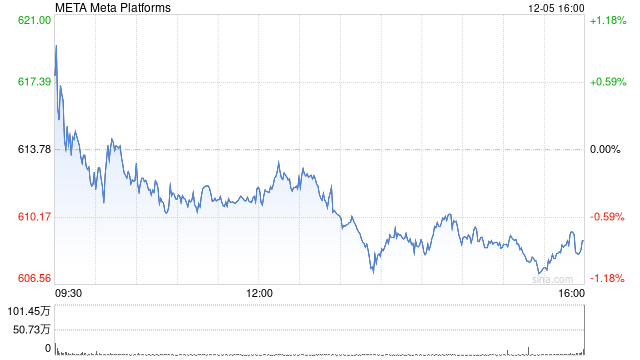 Meta称其APP上与选举相关的AI生成错误信息占比不到1%