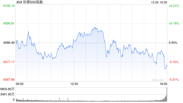 早盘：美股基本持平 纳指上涨0.1%