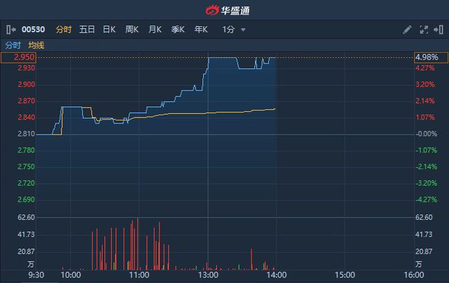 卡路美盘中异动 大幅下跌5.11%报21.36美元