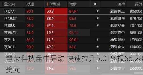 慧荣科技盘中异动 临近午盘快速拉升5.04%