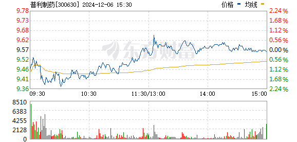 普利制药股票及可转债或存强制退市风险 投资者应予以高度警惕