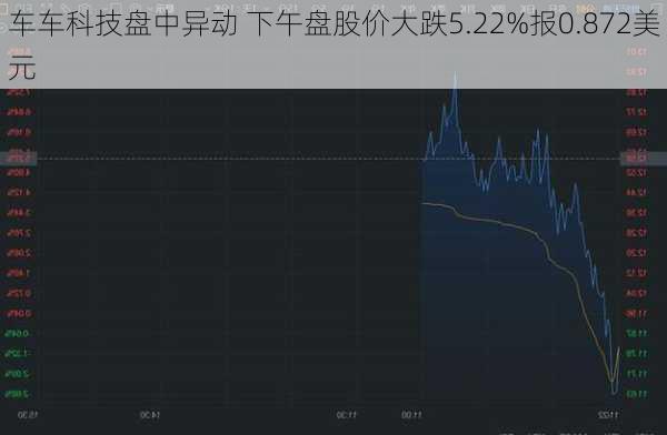 车车科技盘中异动 股价大跌5.41%