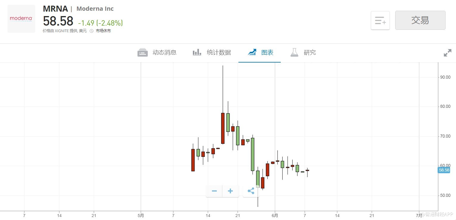 Array生物制药盘中异动 下午盘股价大跌5.01%报6.35美元