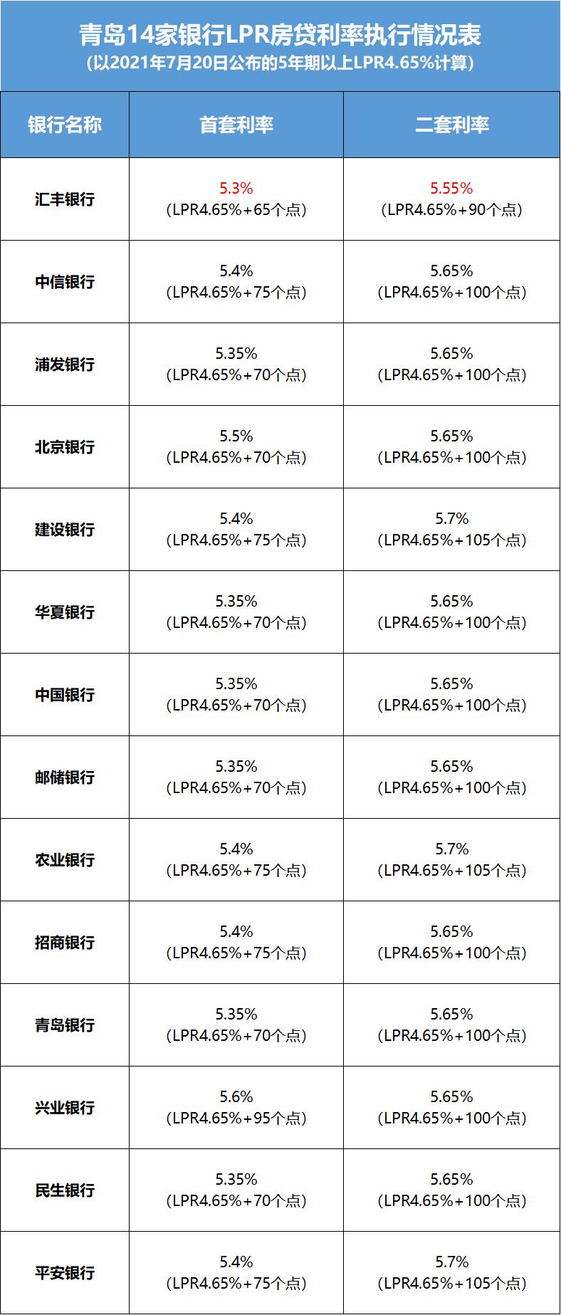 青岛首套房贷利率将上调至3.1%？当地多家银行回应