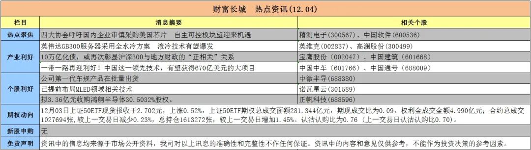 财富长城  热点资讯（12.04）