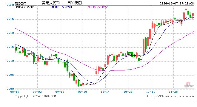 离岸人民币兑美元汇率日内触及7.31关口，但有股力量成为在岸市场的重要支撑