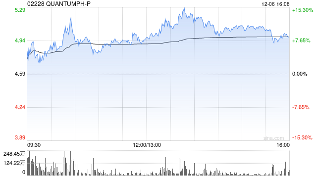 晶泰科技-P现涨逾17% 近期携手IDEA发布AI化学文献大模型