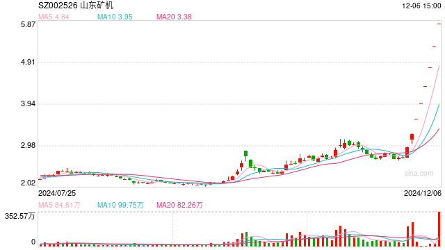 连收6个涨停板，因机器人板块概念走强？山东矿机：公司未涉及人形机器人