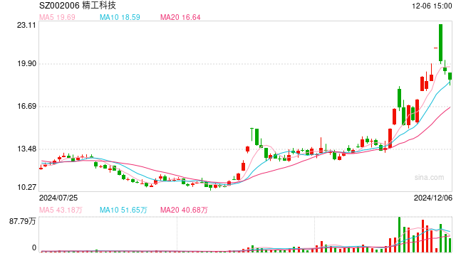 拿下36亿大单！精工科技11天6板 前三季度净利同比下降近半