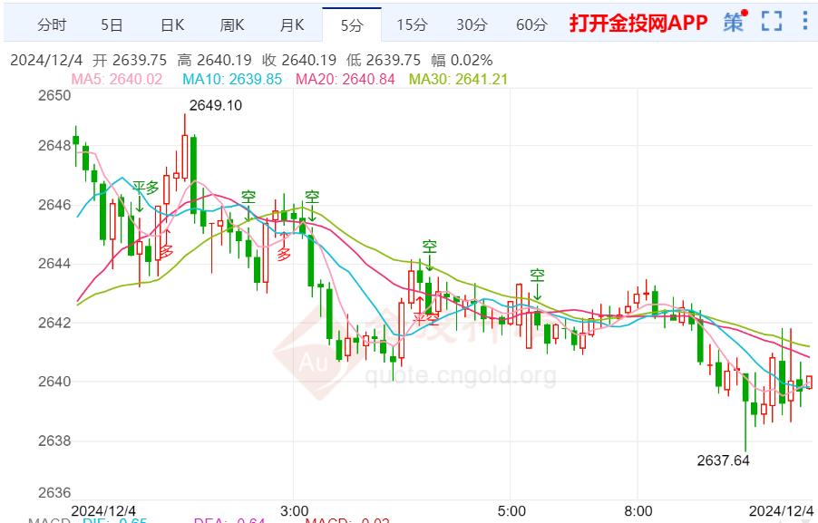 国际金融市场出现波动 黄金保持弱势下跌