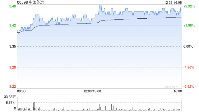 中国外运早盘涨近4% 近日计划不低于2.71亿元回购A股