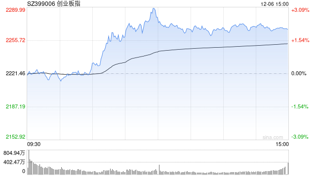 午评：指数早盘弱势震荡 人形机器人概念强势拉升