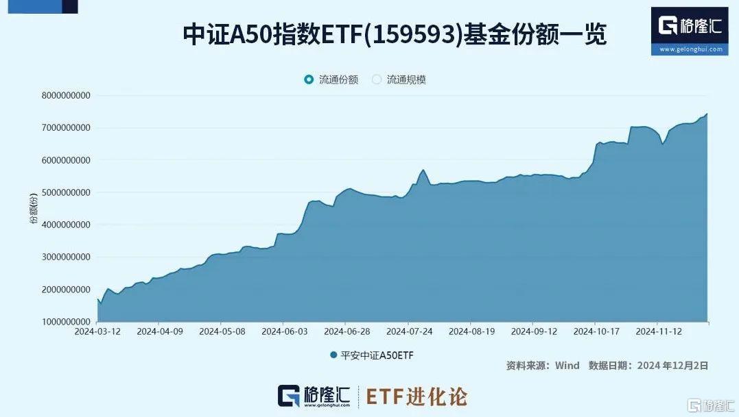 工银瑞信A500ETF连续3天遭净赎回，规模18.46亿元同类倒数第一，成交额2.62亿元倒数第一